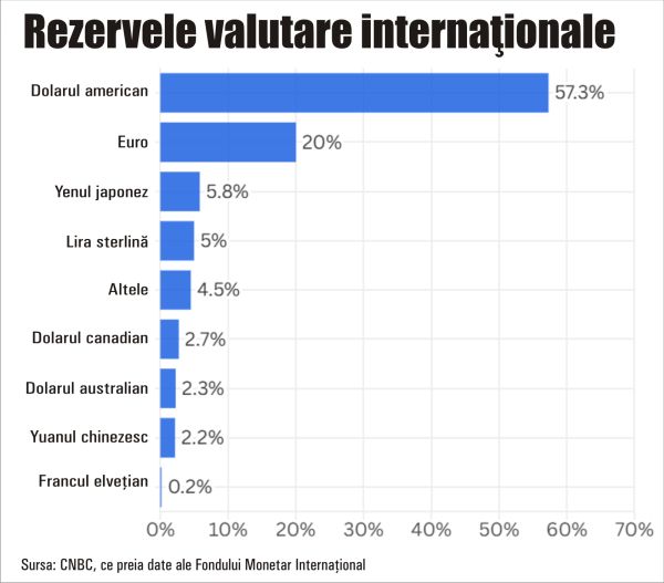 Euro se apreciază puternic faţă de dolar; cât de solidă este creşterea?
